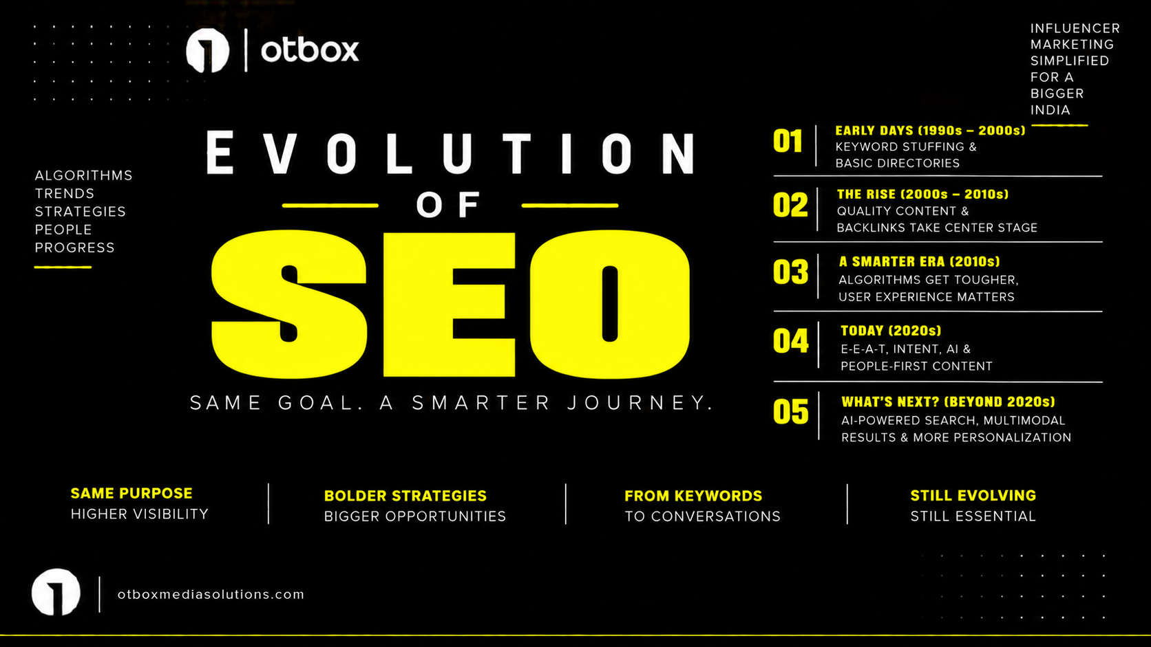 Evolution of SEO