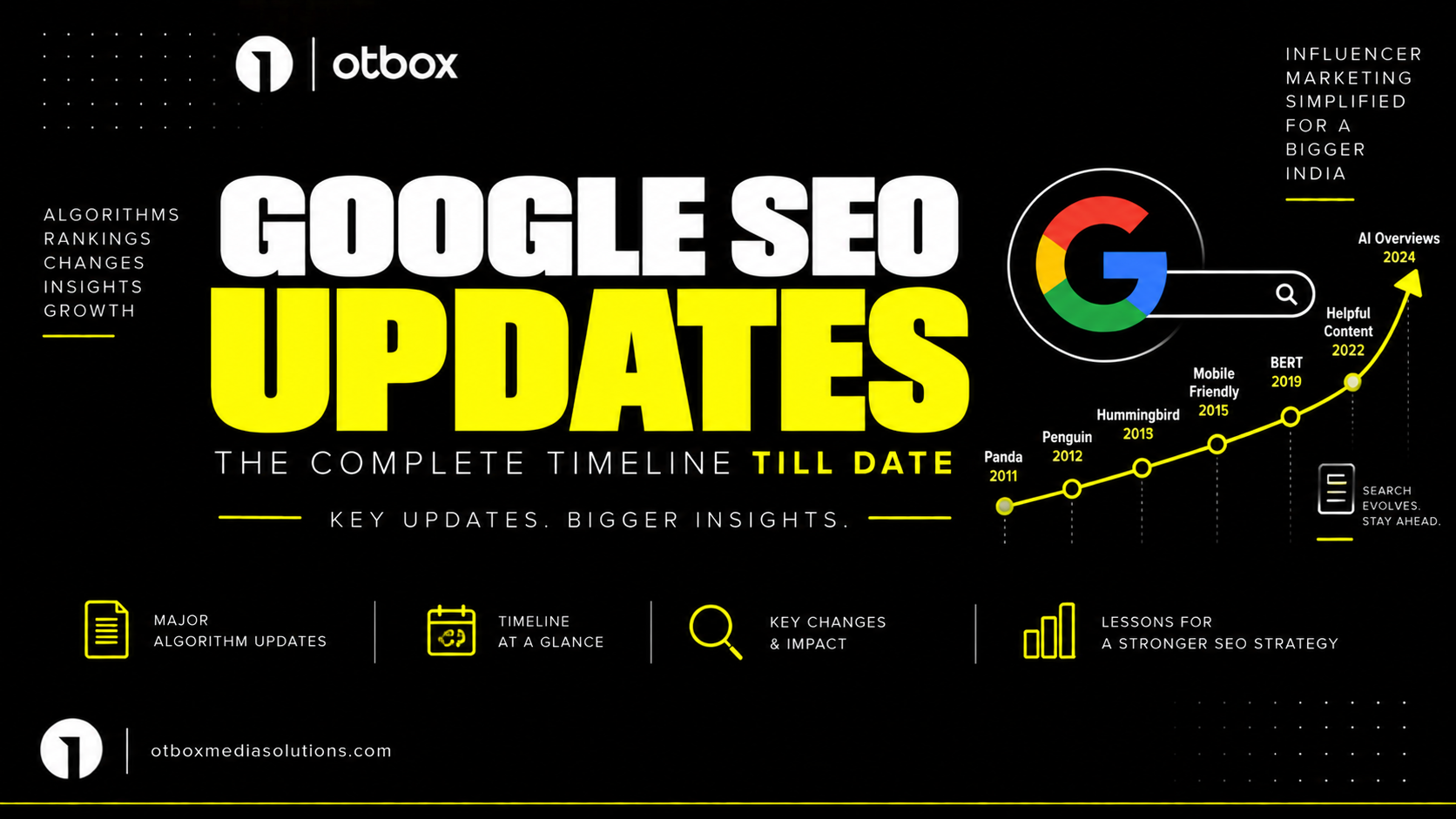 Google SEO Updates till date
