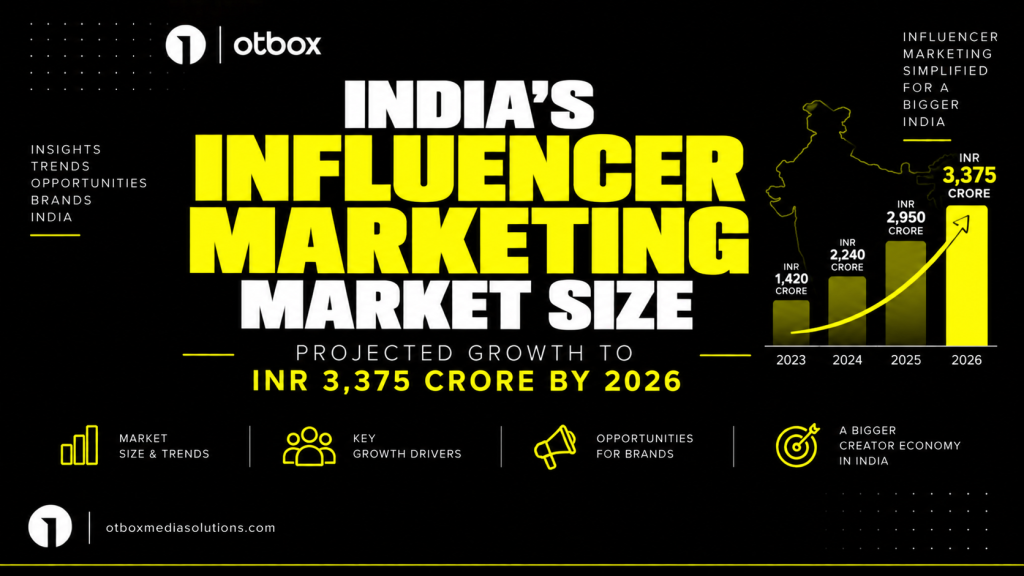 India's Influencer Marketing Market Size: Projected Growth to INR 3,375 Crore by 2026
